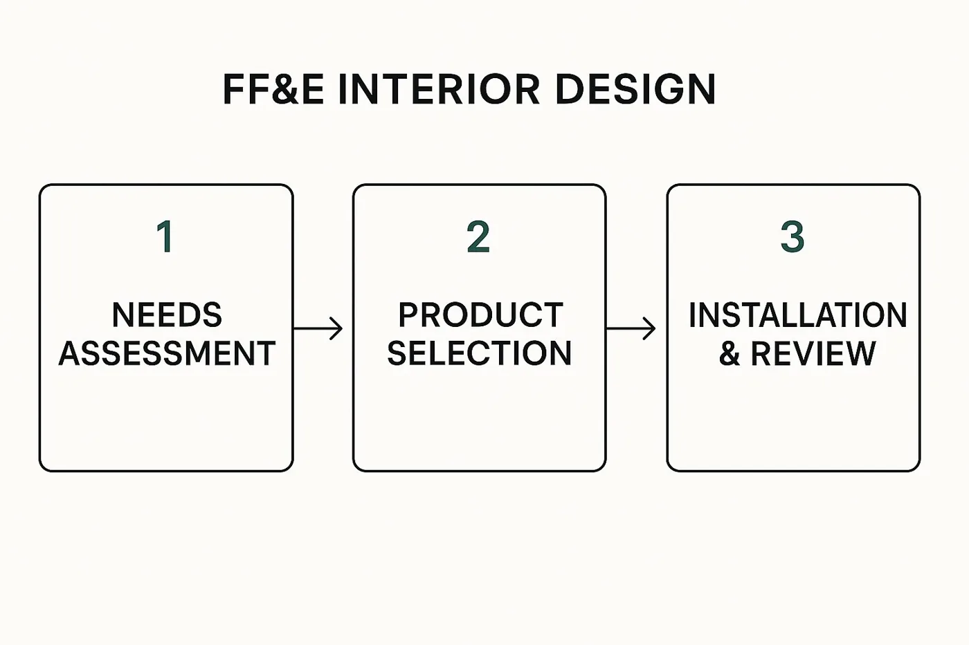 Infographic about ff&e interior design